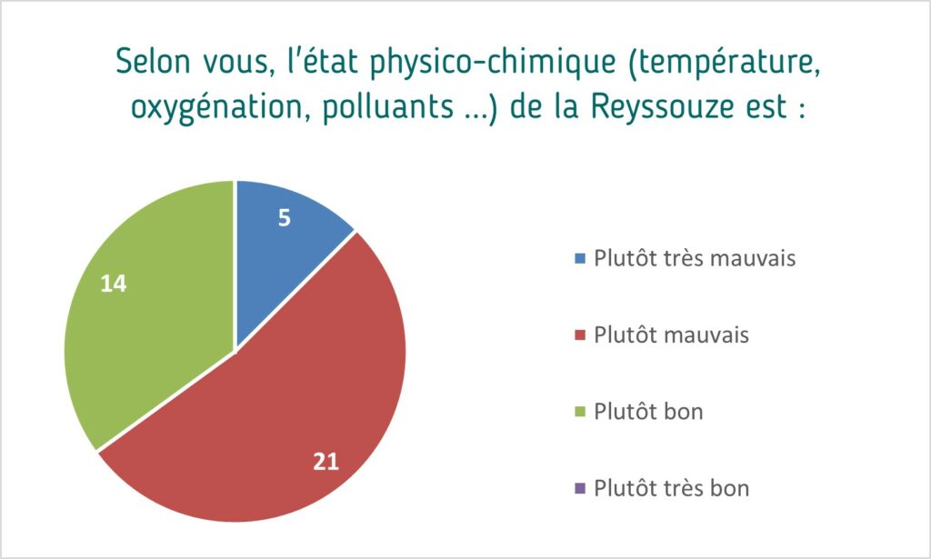 Selon vous, l'état physico-chimique (température, oxygénation, polluants ...) de la Reyssouze est